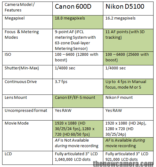 canon rebel t3i review vs nikon d5100