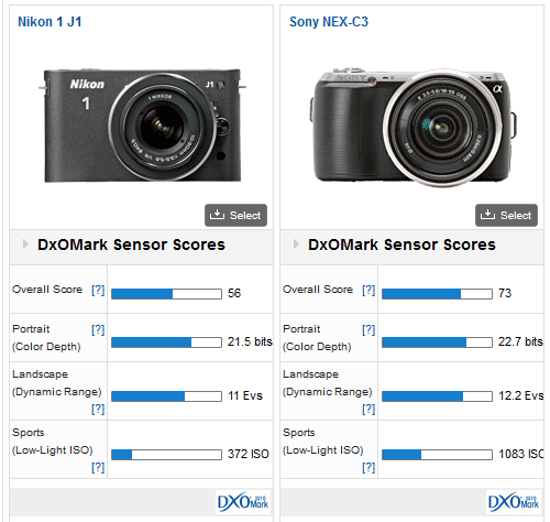 Nikon J1 vs Sony NEX C3