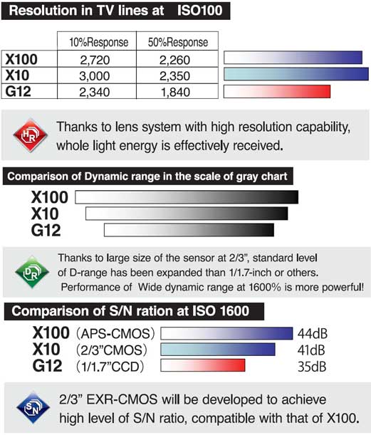 fujifilm x10 comparison with Canon G12