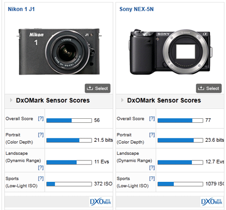 sony NEX 5N comparison with Nikon 1 series