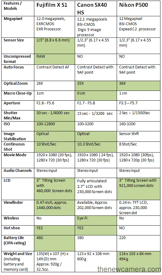 Fujifilm X S1 comparison review 