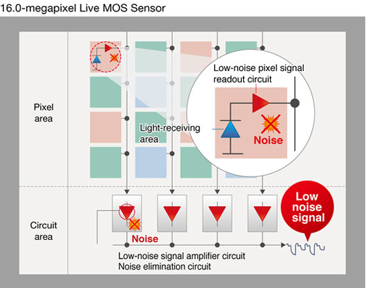 Panasonic GX1 Sensor