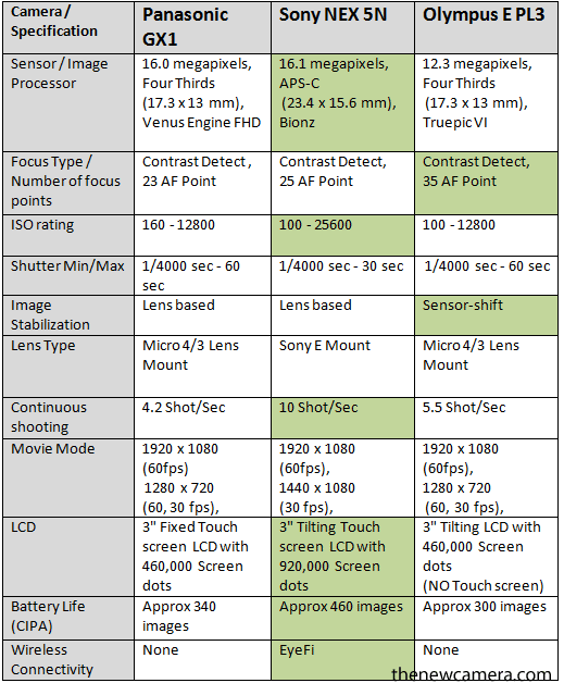 Panasonic GX1 vs Sony NEX 5N vs Olympus NEX 5N