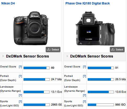 Nikon D4 vs Phase one