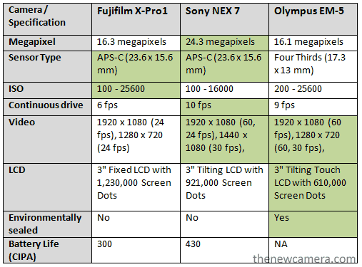 Fujifilm X-Pro1 vs Sony NEX 7 vs Olympus EM-5