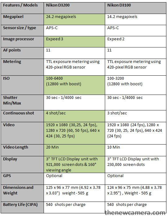 Nikon on sale d3200 specs