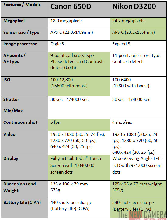 nikon d3200 vs canon t5i