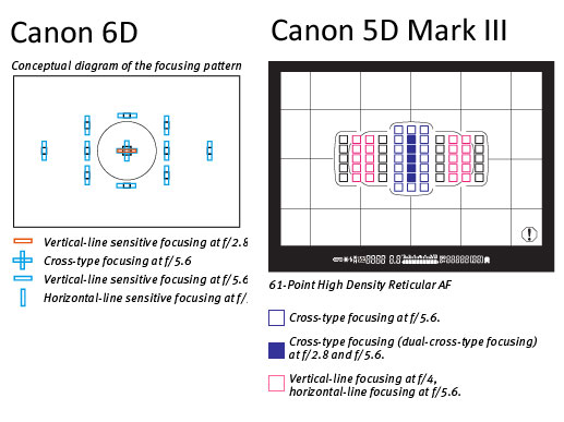 canon 5d mark iii vs 6d mark ii af