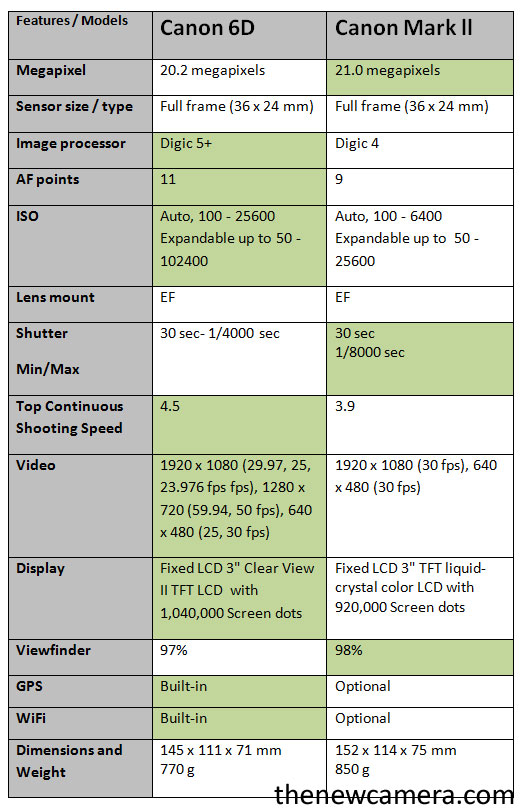 difference between 6d and 6d mark ii