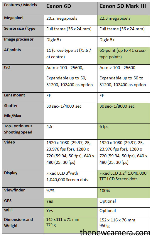 canon 5d mark iii vs 6d review