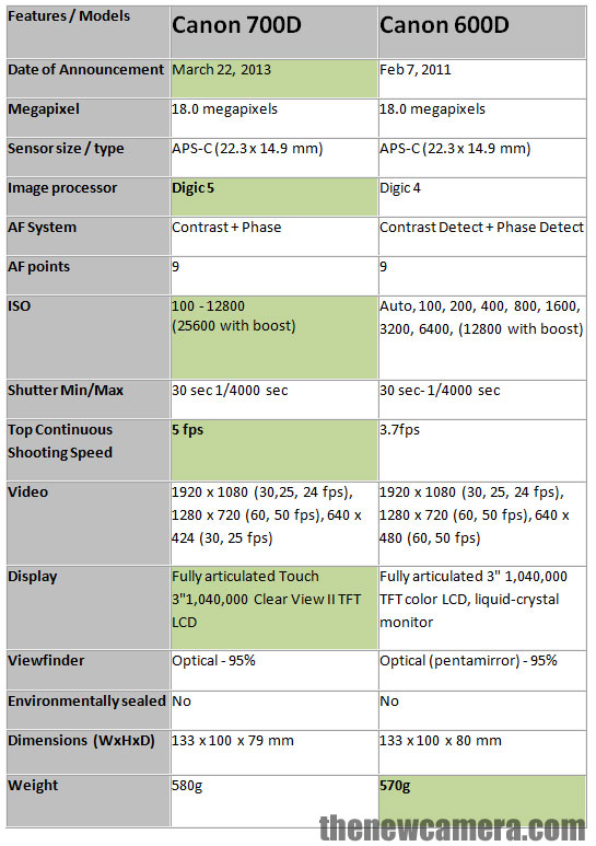 Canon 40D vs Canon 600D Detailed Comparison