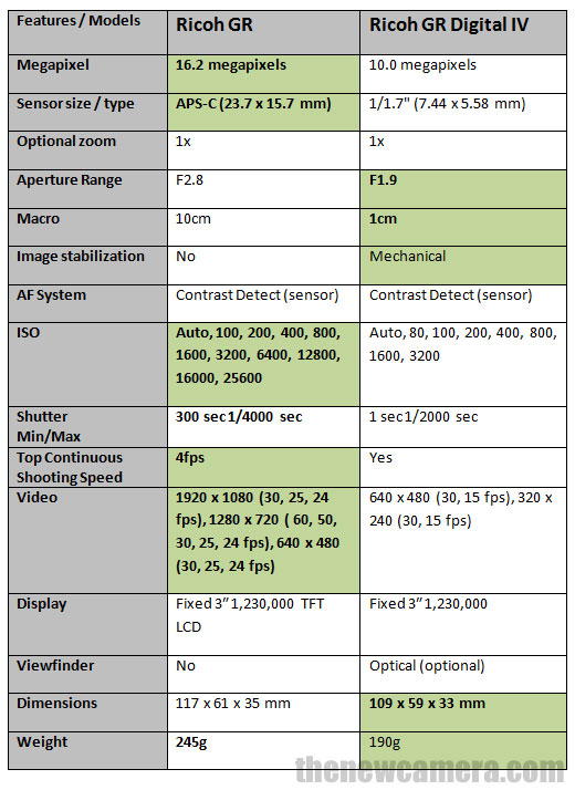 Ricoh GR III vs Ricoh GR Detailed Comparison