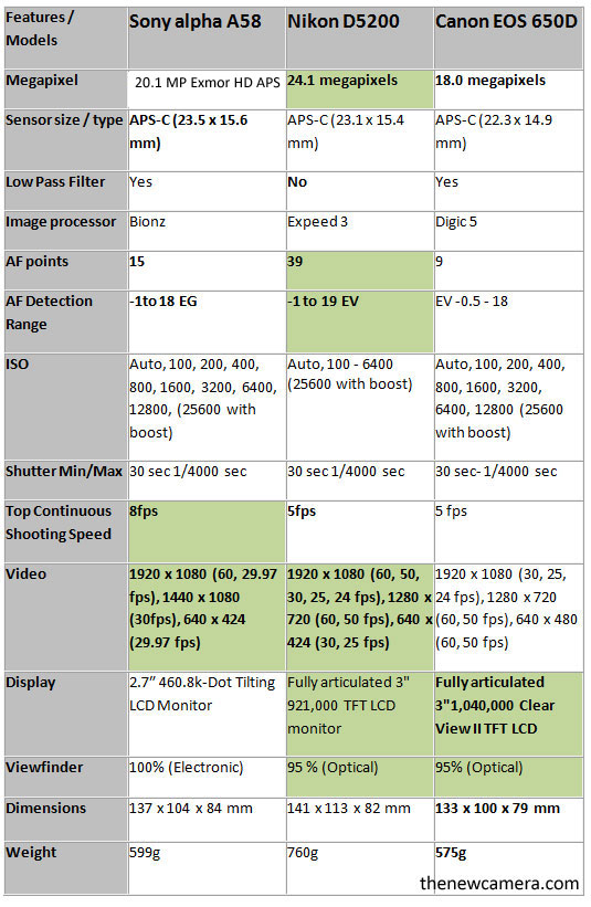 Sony Dslr Comparison Chart