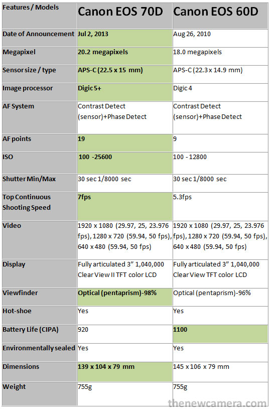 canon 70d vs 650d