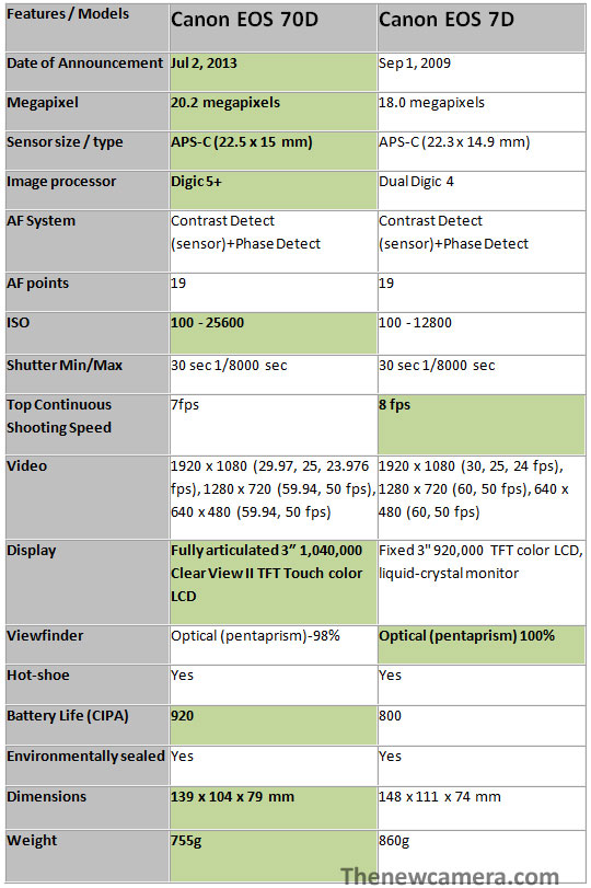 difference between canon 7d and 70d