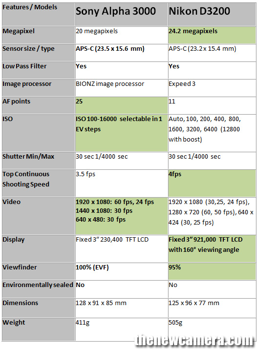 nikon d3200 megapixels