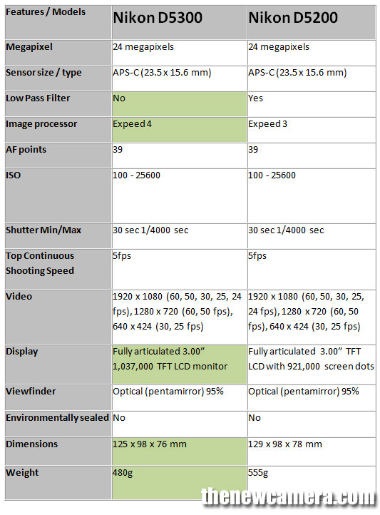 Nikon D5200 vs Nikon D5300 Detailed Comparison