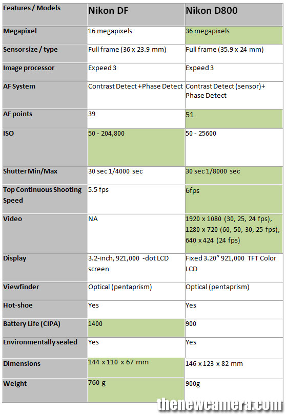 Nikon-DF-vs-Nikon-D800.jpg