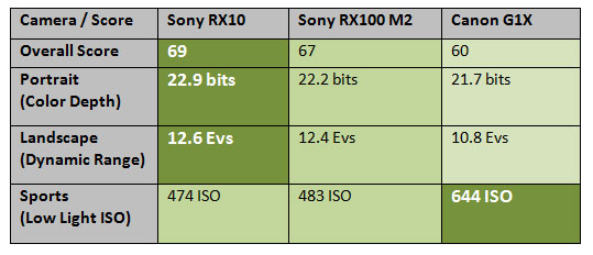 Sony-RX10-DXO-score