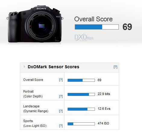 Sony-RX10-overall-score