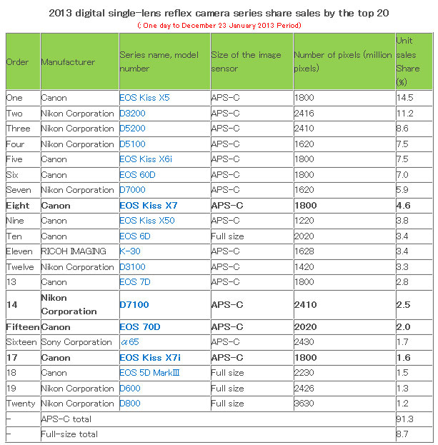 Top-selling-DSLR