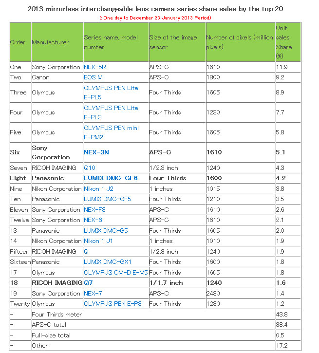 top-selling-mirrorless