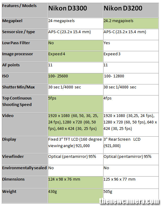 nikon d3200 vs iphone 14 pro