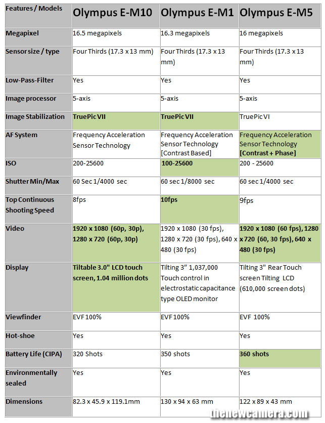 Olympus-E-M10-vs-E-M1-vs-E-
