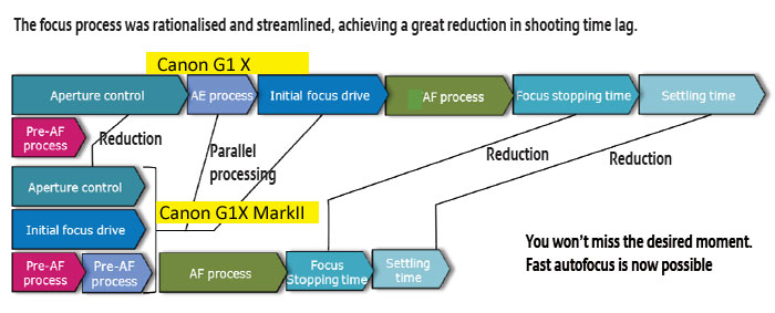 Canon-G1X-MArk-II-AF-sysyte