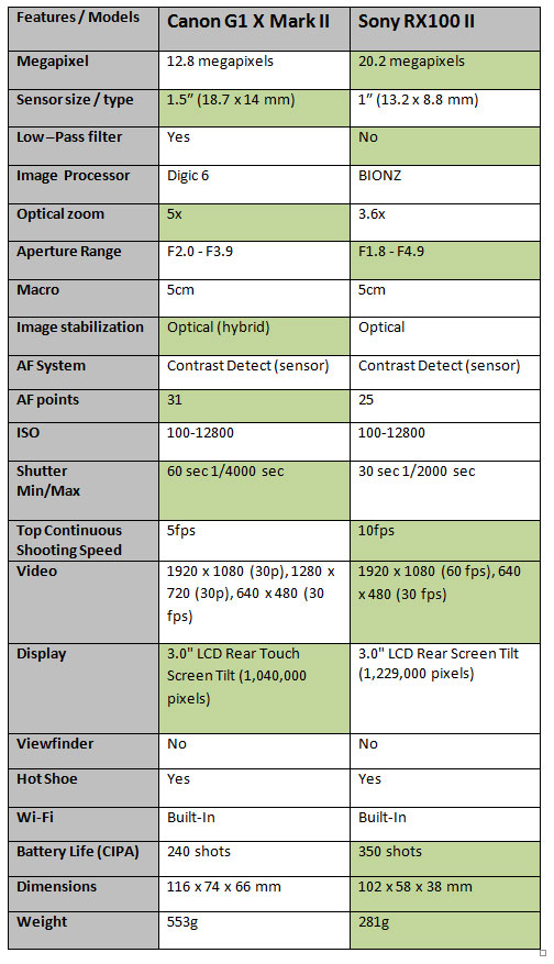 Canon-G1X-Mark-II-vs-R100-M