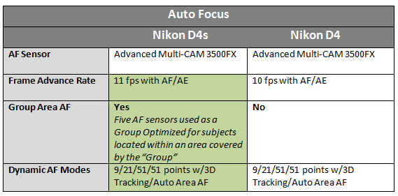 Nikon-D4s-vs-D4-Auto-Focus