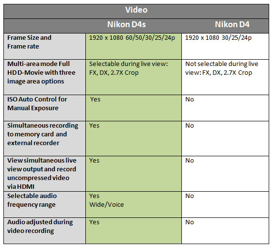 Nikon-D4s-vs-D4-video