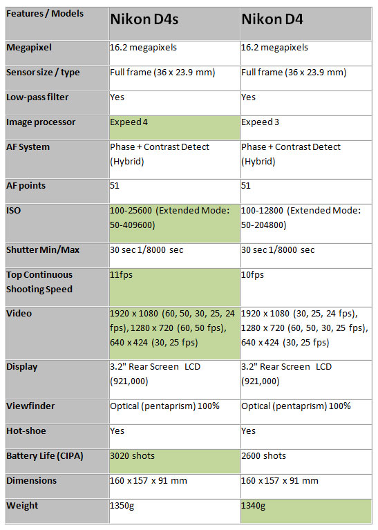 Nikon-D4s-vs-D4