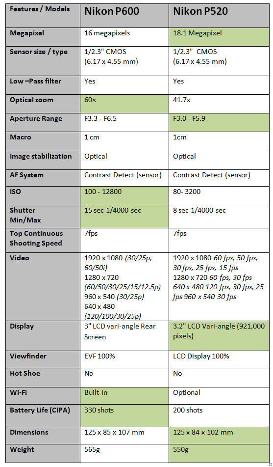 Nikon-P600-vs-P520-specific