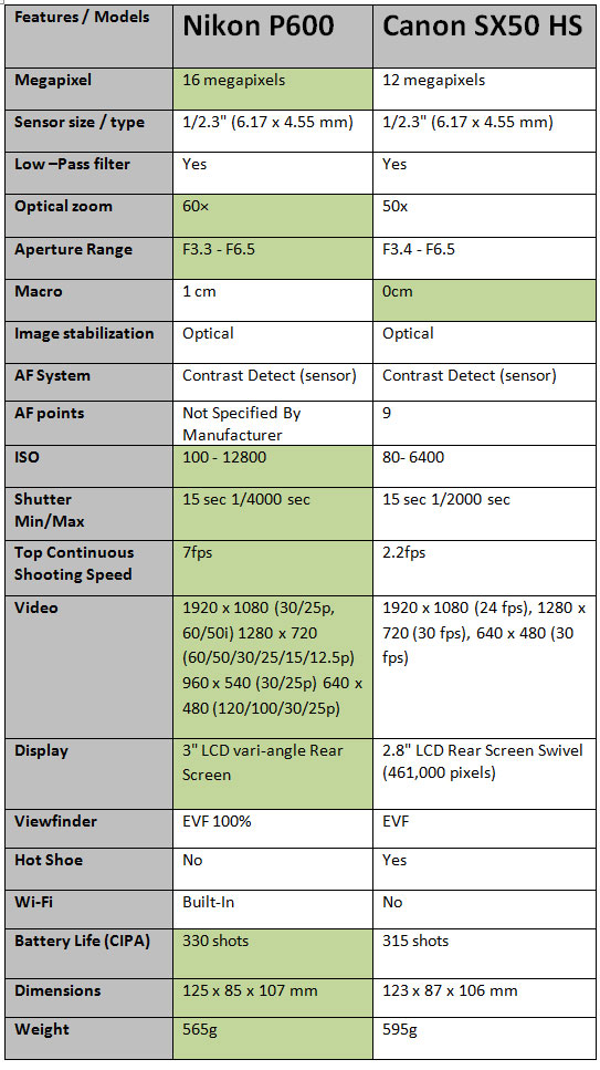 P600-vs-Canon-SX50-HS-1