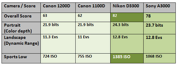 Canon-1200D-DXO-Score