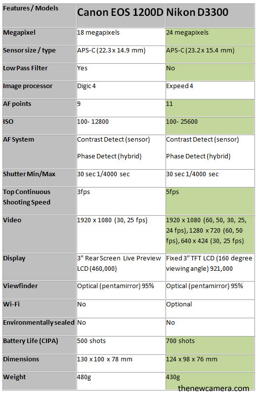 Canon-1200D-vs-T5