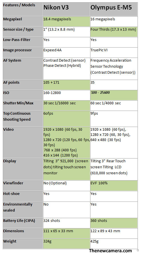 Nikon-V3-vs-E-M5