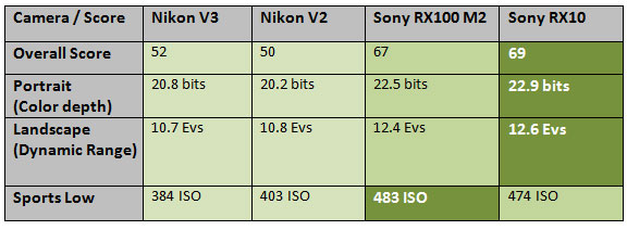 Nikon-v3-vs-v2-vs-RX100-M2-