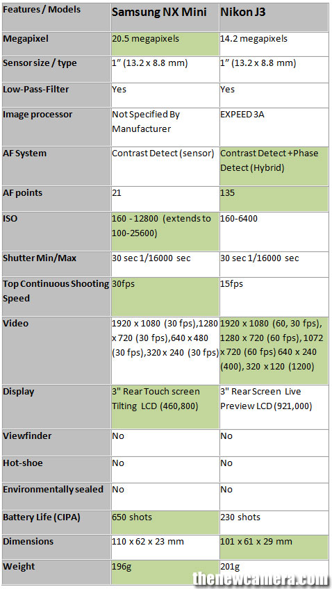 Samsung-NX-Mini-vs-Nikon-J3