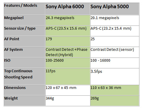 sony a5100 v a6000