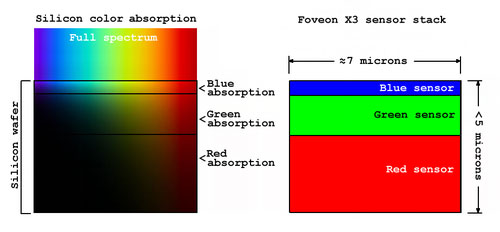 foven-sensor-design