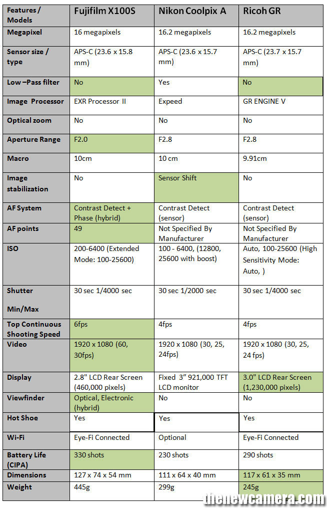 Fuji-X100s-vs-Nikon-Collpix