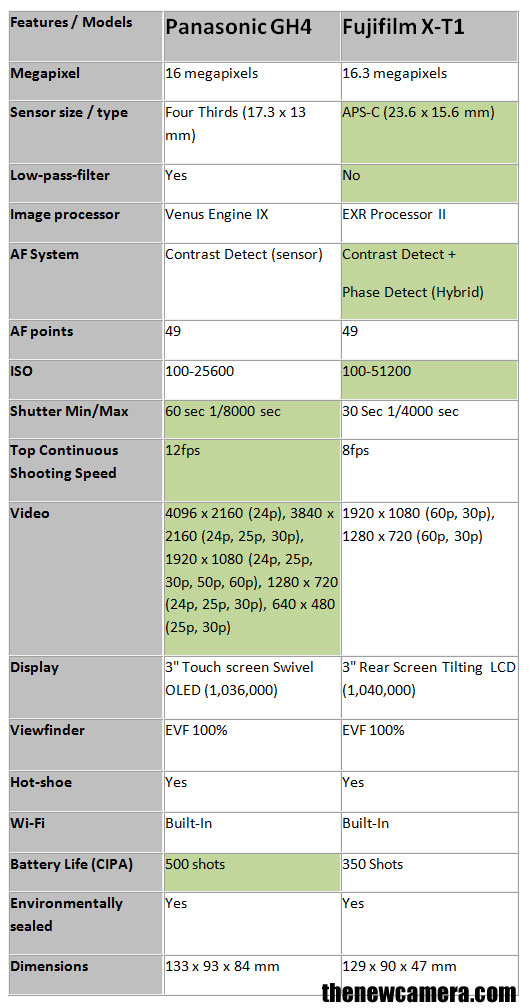 Panasonic-GH4-vs-Fuji-X-T1