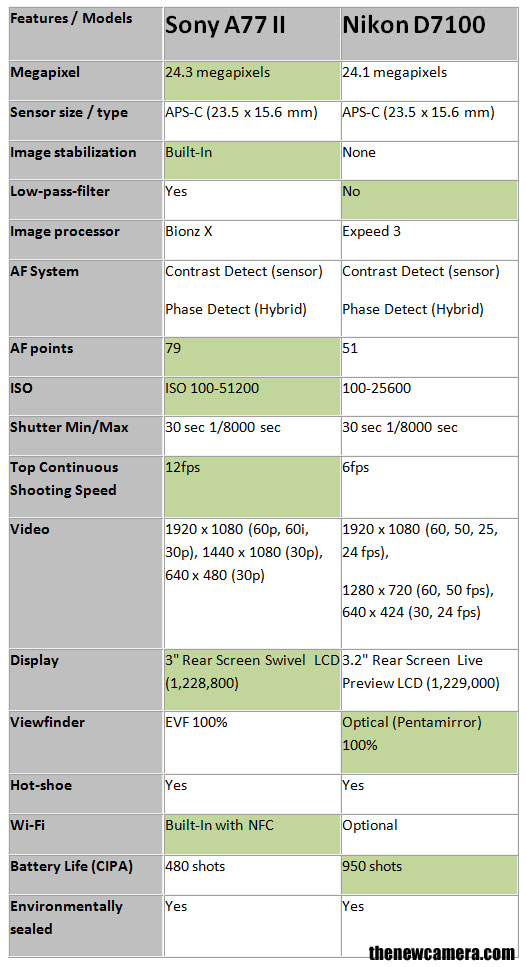 Sony-A77-II-vs-Nikon-D7100-