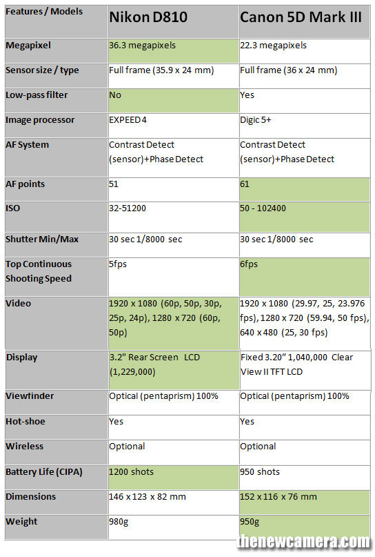 Nikon-D810-vs-Canon-5D-Mark