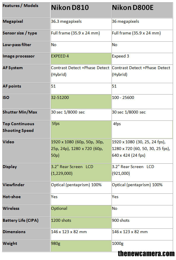 Nikon-D810-vs-Nikon-D800E-i