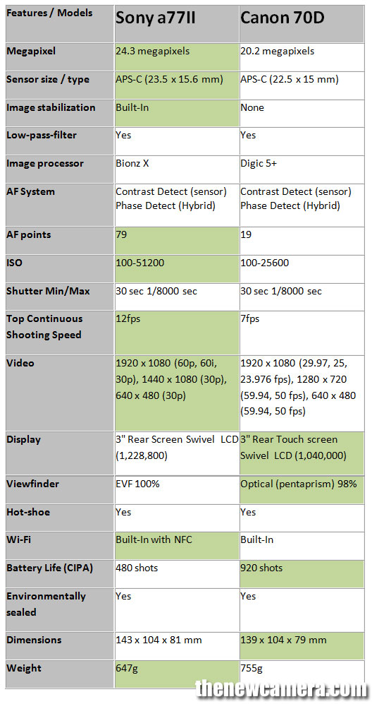 Sony-A77-II-vs-70D-image