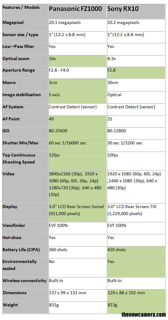 panasonic-fz-1000-vs-Sony-R