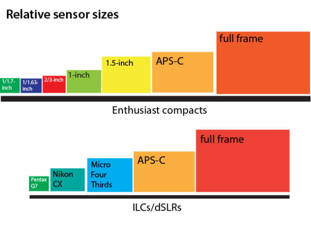 Dslr Sensor Size Chart